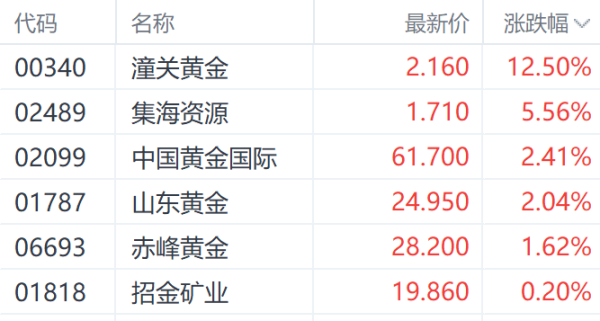 中股网 特朗普钢铁关税翻倍至50%提振金价 潼关黄金大涨超12%领跑市场