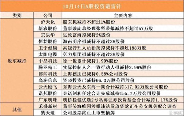 点登富 10月14日A股投资避雷针︱禾盛新材董事吴海峰因涉嫌违法发放贷款正在公安机关配合调查；紫天退公司股票终止上市暨摘牌